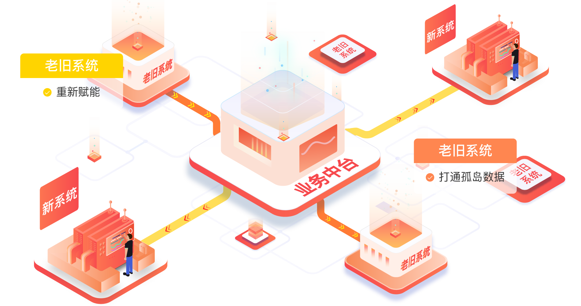 利用低(dī)代碼平台構建企業業務(wù)中台，助力數字化(huà)轉型
